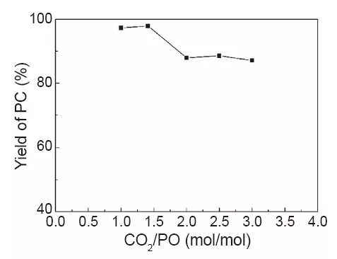 CO2/PO摩爾比對(duì)反應(yīng)收率的影響